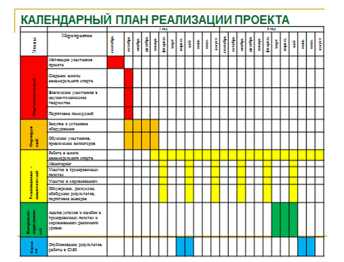 Планирование работы по реализации проекта